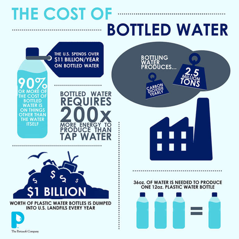 The Real Cost of Bottled Water - The Portasoft Company